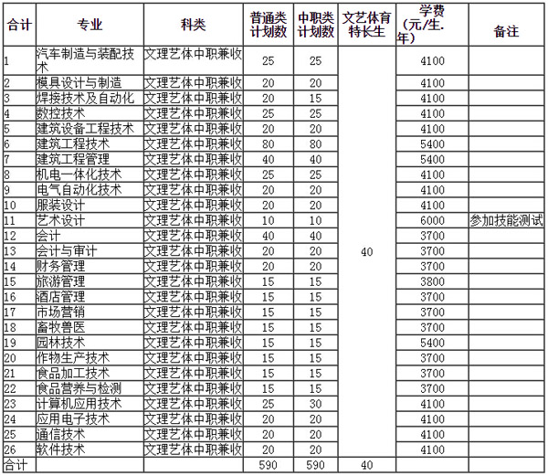 内江职业技术学院2015年单独招生考试方案